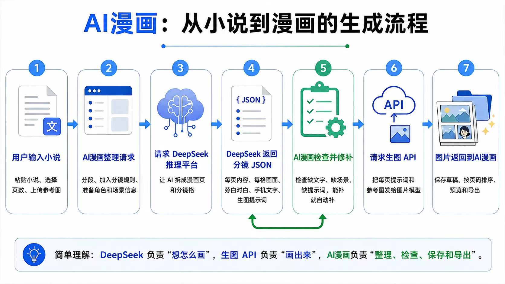 AI漫画生成流程：用户输入小说 → AI漫画整理请求 → 请求 DeepSeek 推理平台生成分镜 JSON → 检查并修补缺漏 → 请求生图 API → 图片返回后保存、排序、预览和导出